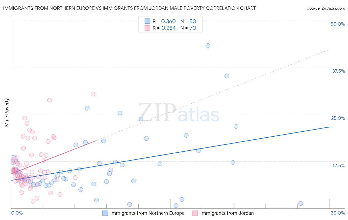 Immigrants from Northern Europe vs Immigrants from Jordan Male Poverty