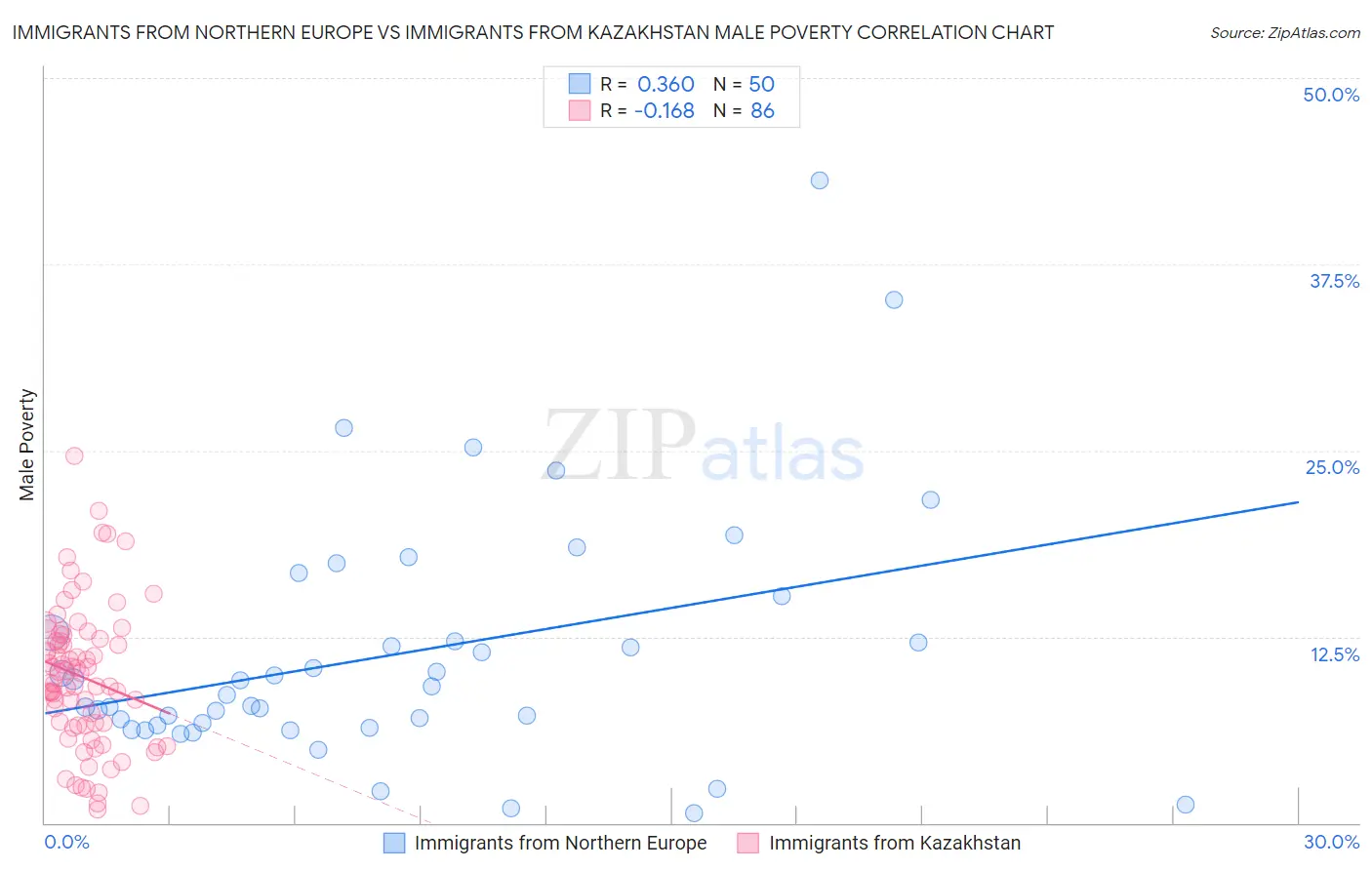 Immigrants from Northern Europe vs Immigrants from Kazakhstan Male Poverty