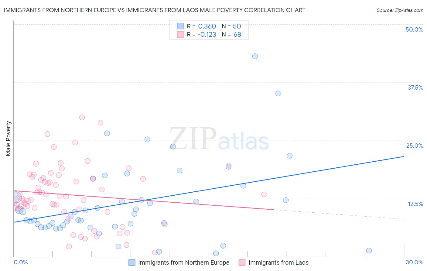 Immigrants from Northern Europe vs Immigrants from Laos Male Poverty