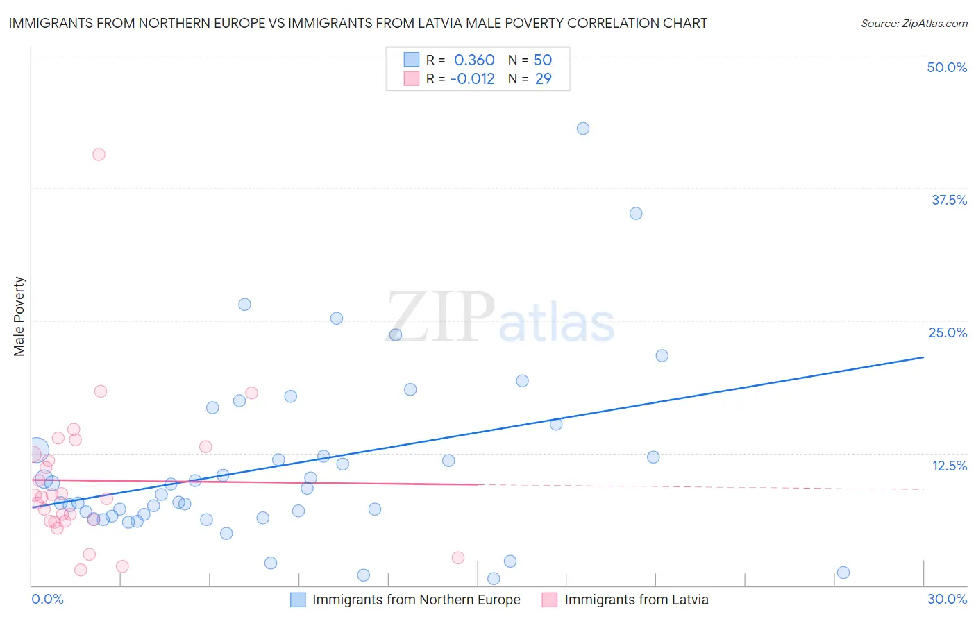 Immigrants from Northern Europe vs Immigrants from Latvia Male Poverty