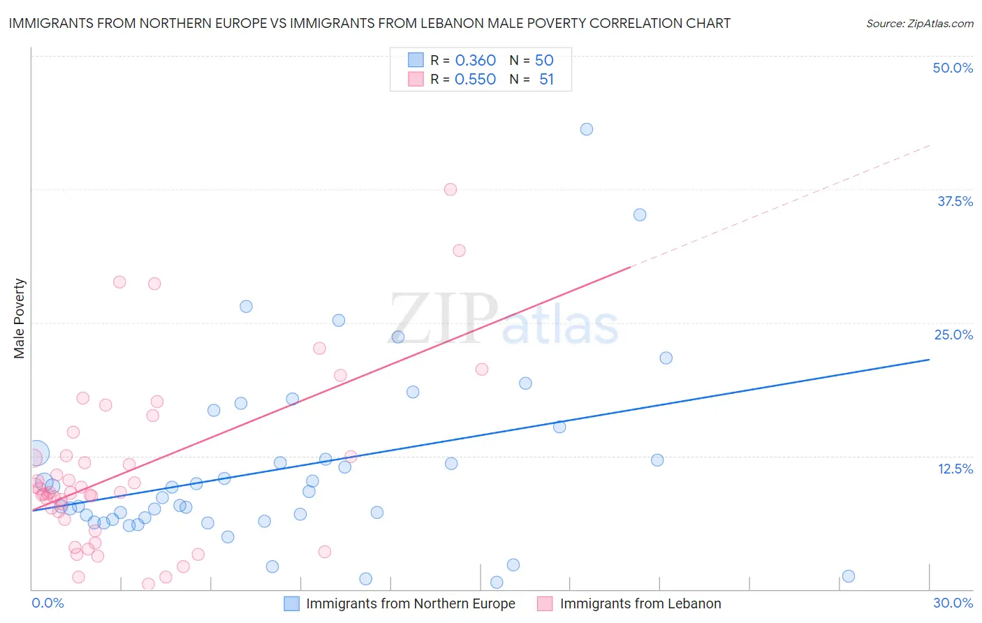 Immigrants from Northern Europe vs Immigrants from Lebanon Male Poverty