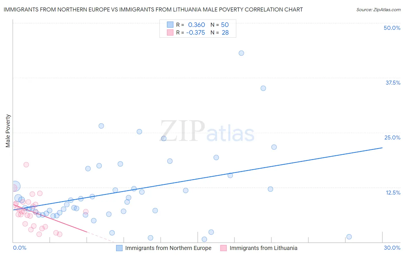 Immigrants from Northern Europe vs Immigrants from Lithuania Male Poverty