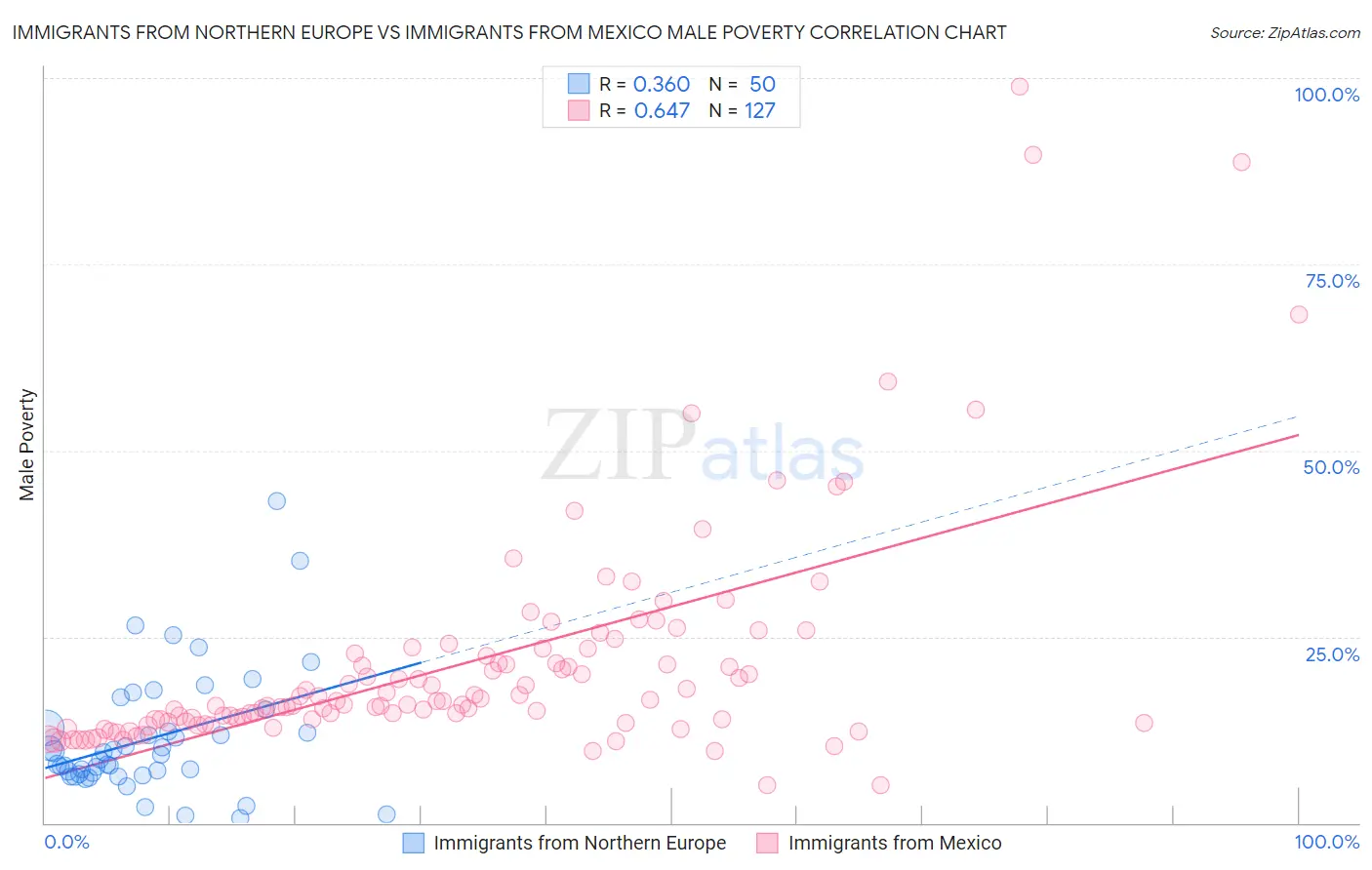 Immigrants from Northern Europe vs Immigrants from Mexico Male Poverty