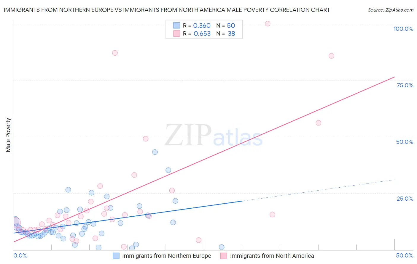 Immigrants from Northern Europe vs Immigrants from North America Male Poverty