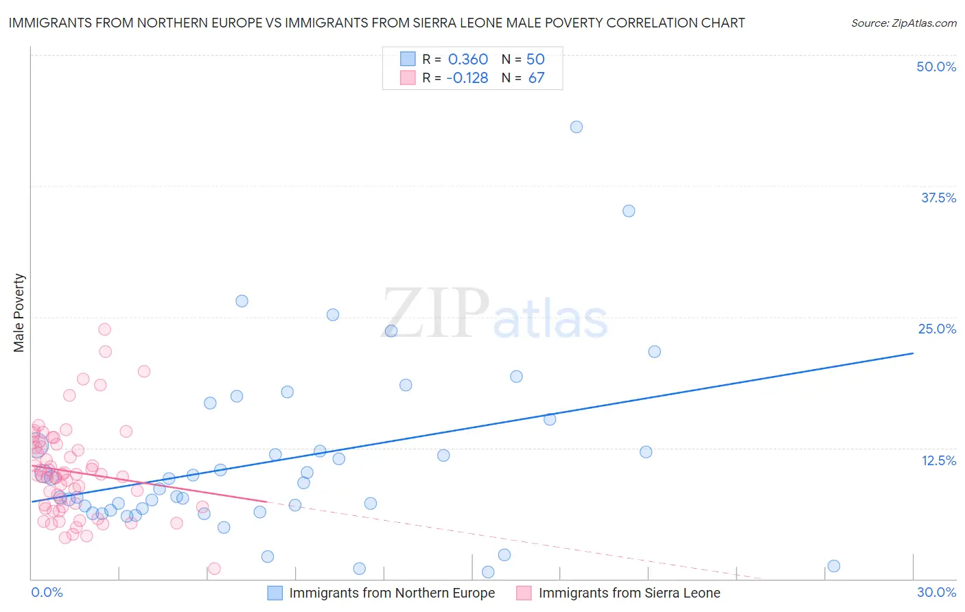Immigrants from Northern Europe vs Immigrants from Sierra Leone Male Poverty