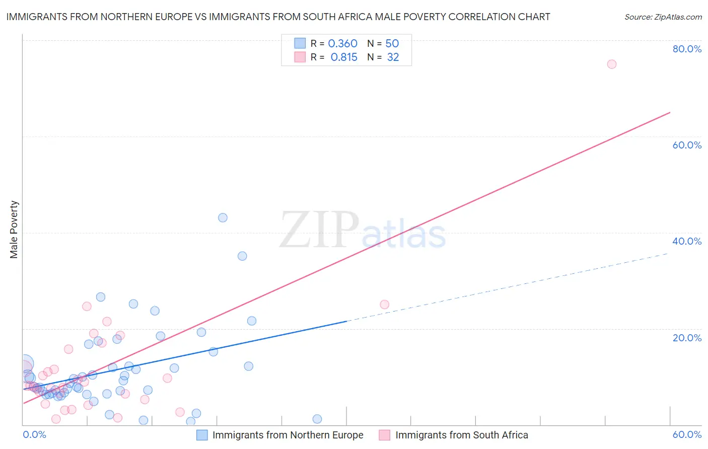 Immigrants from Northern Europe vs Immigrants from South Africa Male Poverty