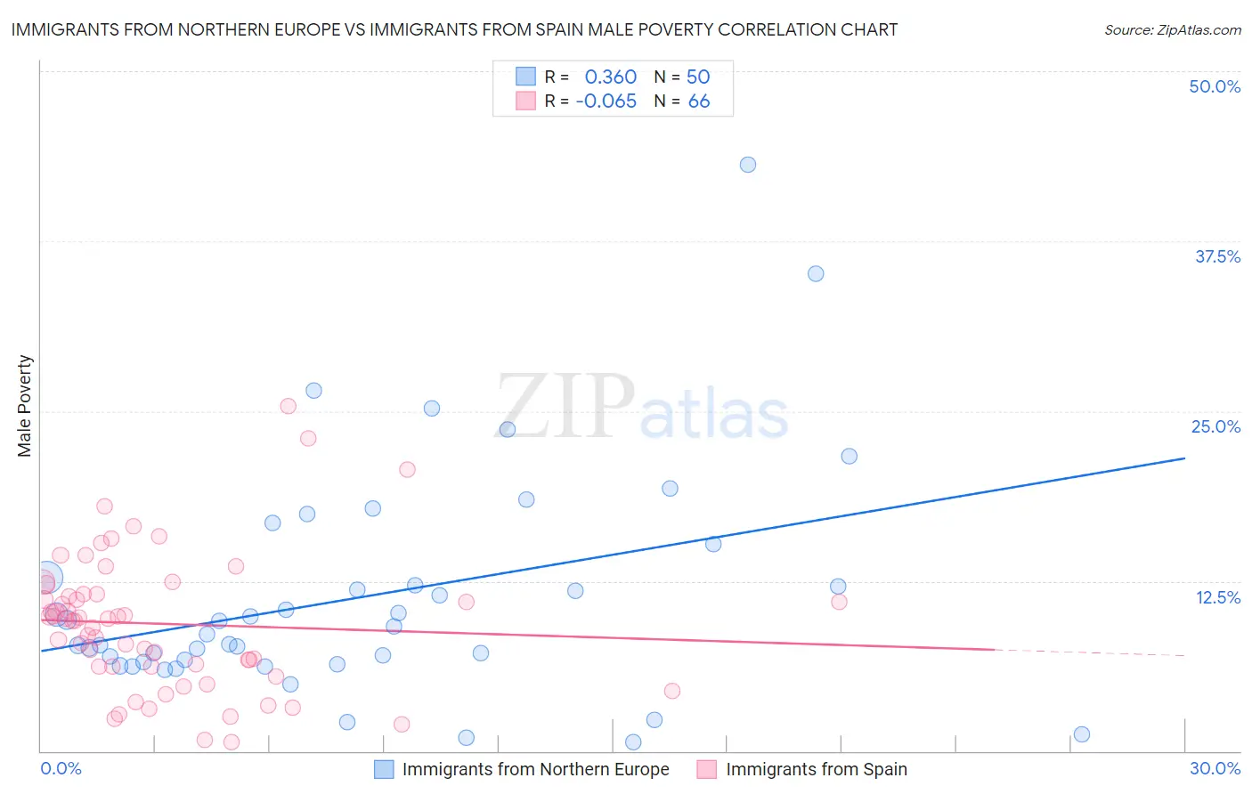 Immigrants from Northern Europe vs Immigrants from Spain Male Poverty