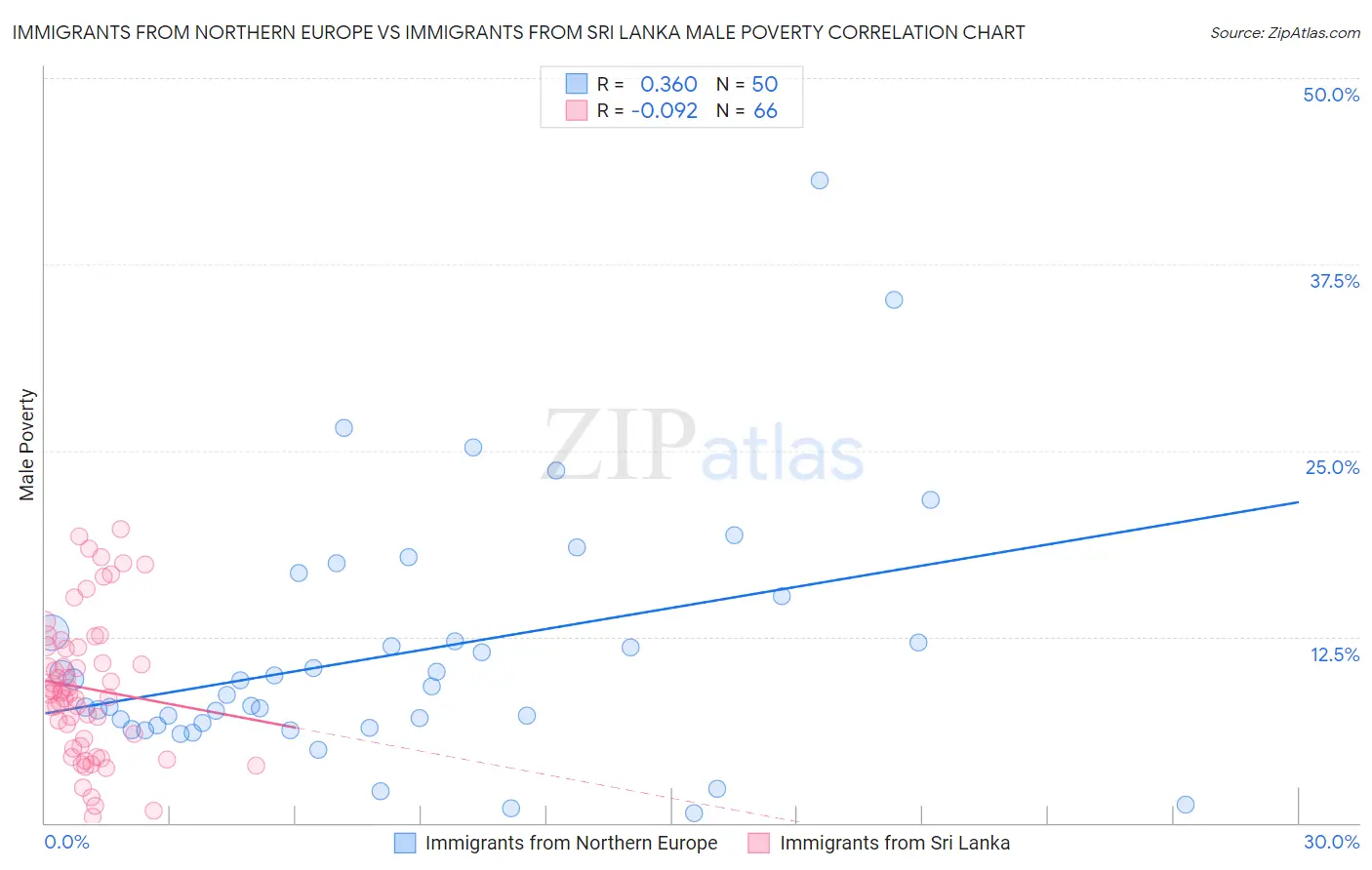 Immigrants from Northern Europe vs Immigrants from Sri Lanka Male Poverty