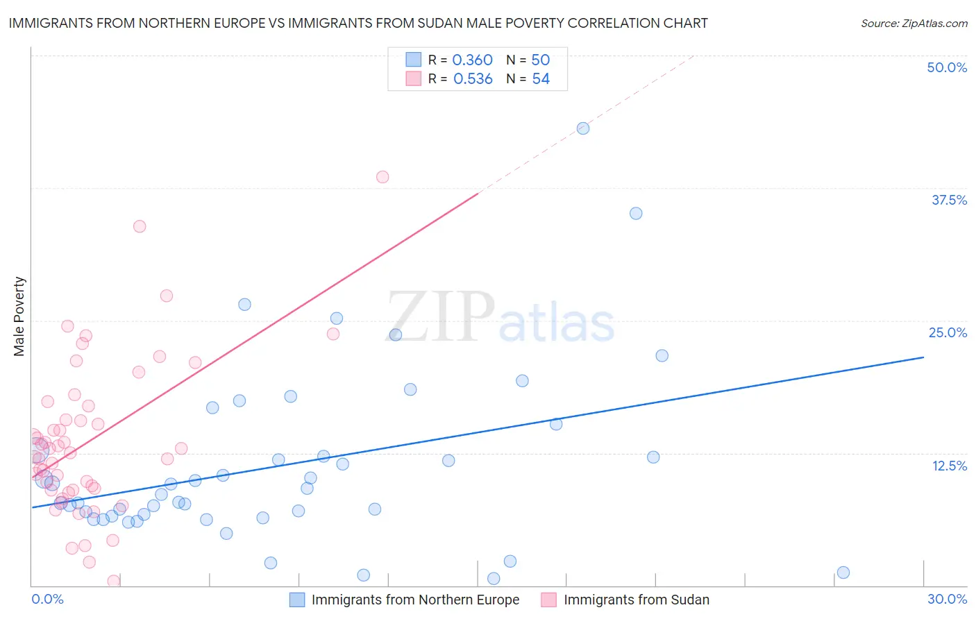 Immigrants from Northern Europe vs Immigrants from Sudan Male Poverty