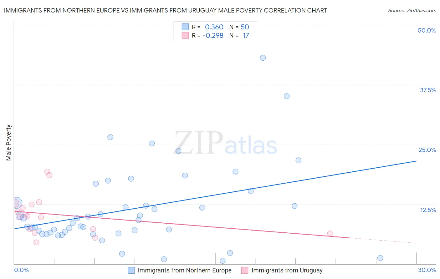 Immigrants from Northern Europe vs Immigrants from Uruguay Male Poverty