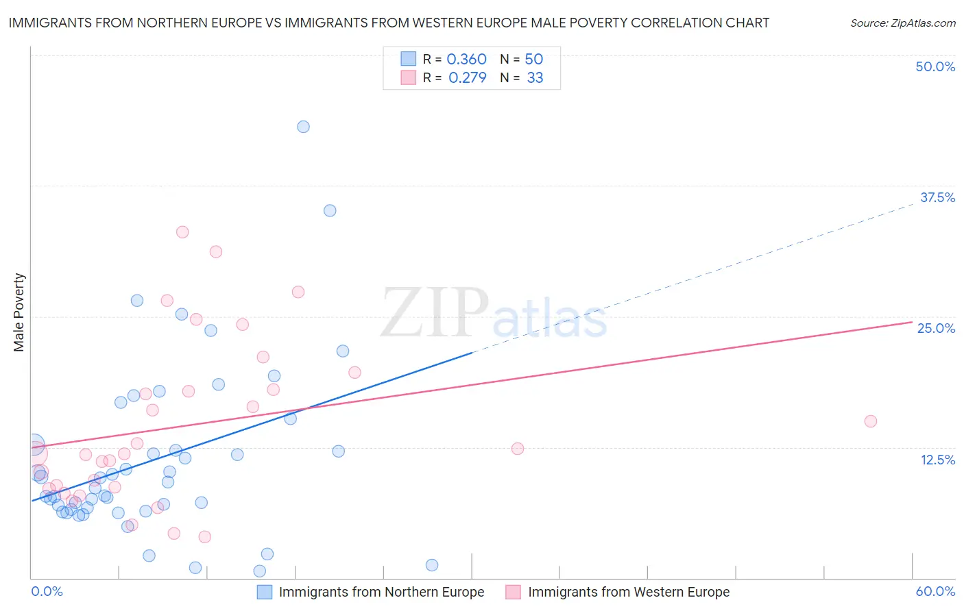 Immigrants from Northern Europe vs Immigrants from Western Europe Male Poverty