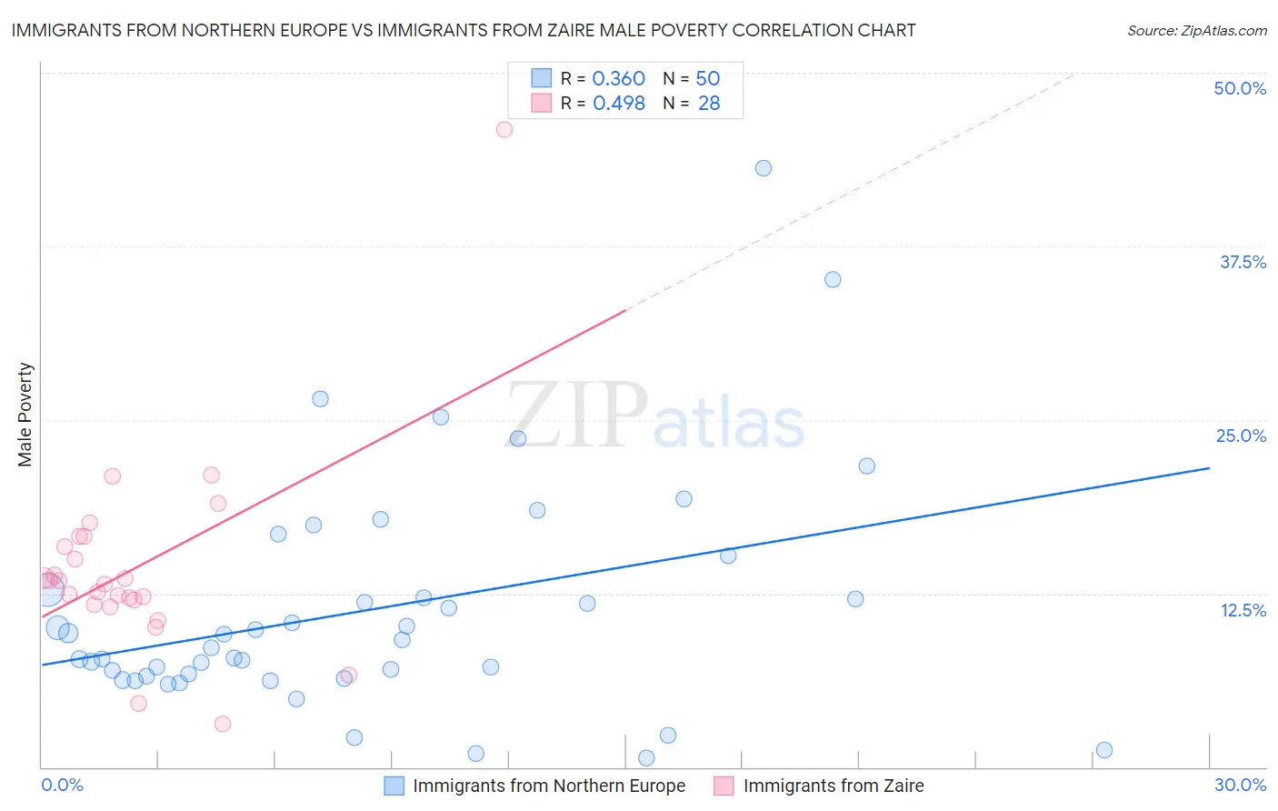 Immigrants from Northern Europe vs Immigrants from Zaire Male Poverty