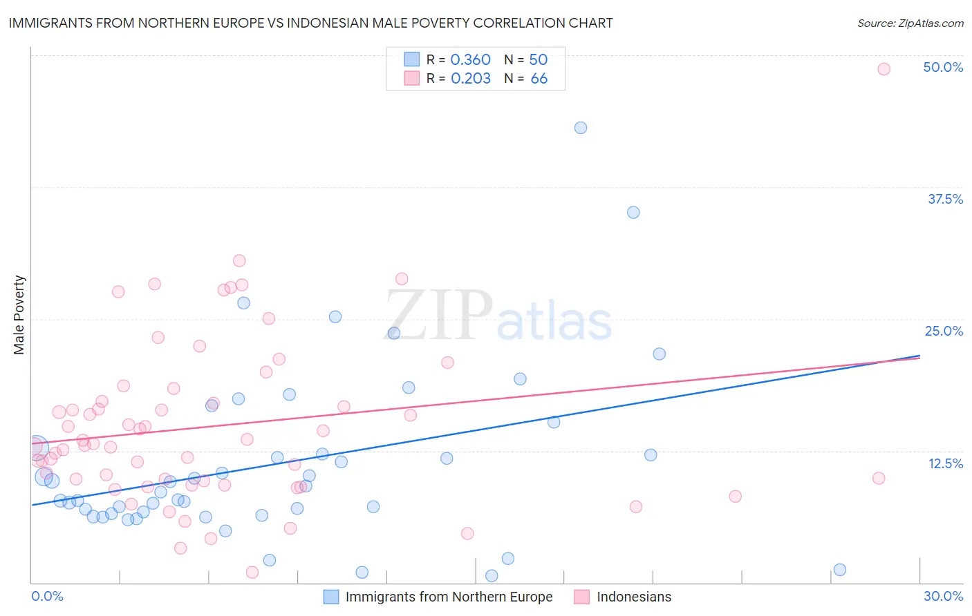 Immigrants from Northern Europe vs Indonesian Male Poverty