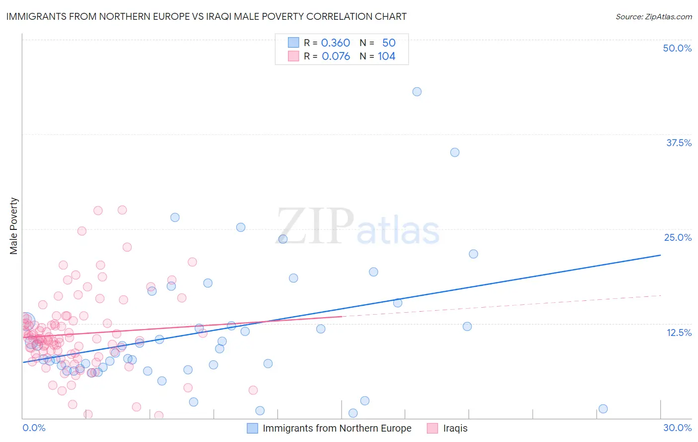 Immigrants from Northern Europe vs Iraqi Male Poverty