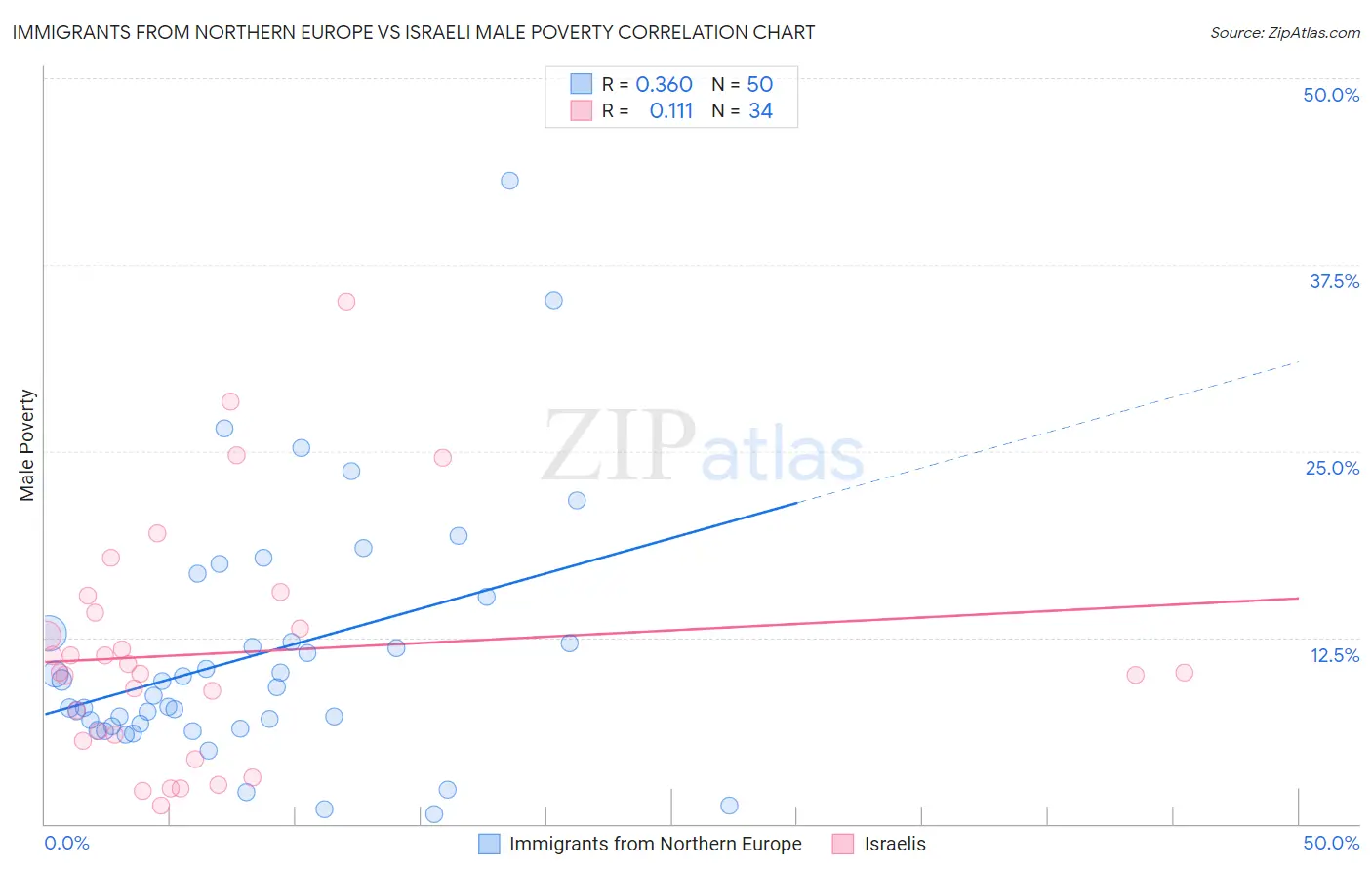 Immigrants from Northern Europe vs Israeli Male Poverty