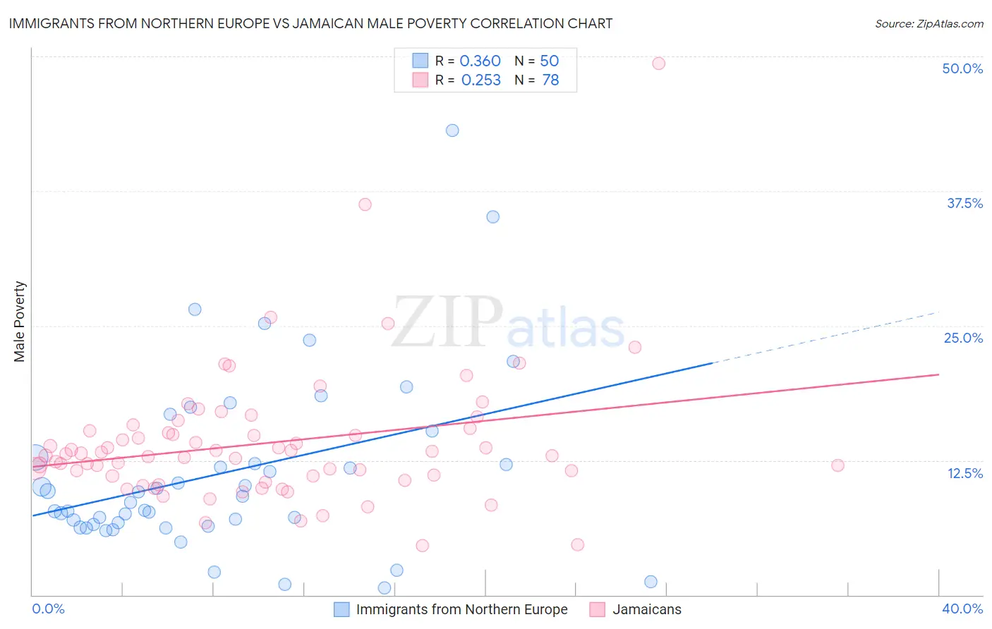 Immigrants from Northern Europe vs Jamaican Male Poverty
