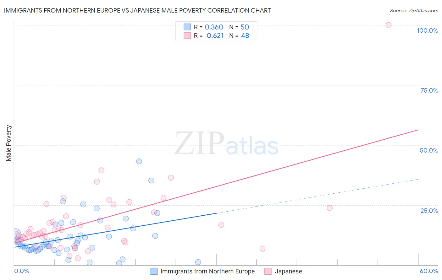Immigrants from Northern Europe vs Japanese Male Poverty