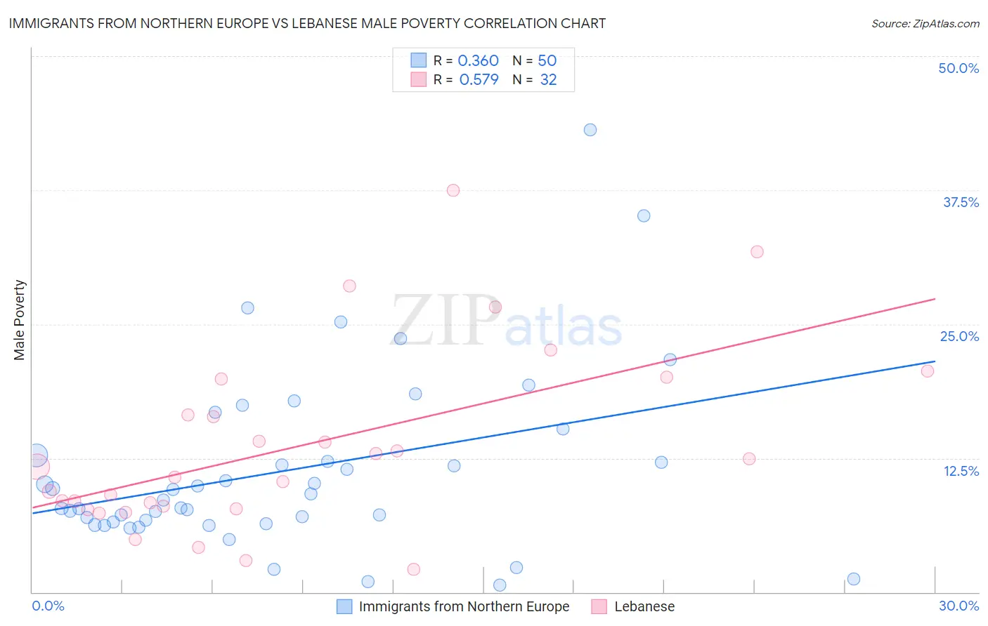 Immigrants from Northern Europe vs Lebanese Male Poverty