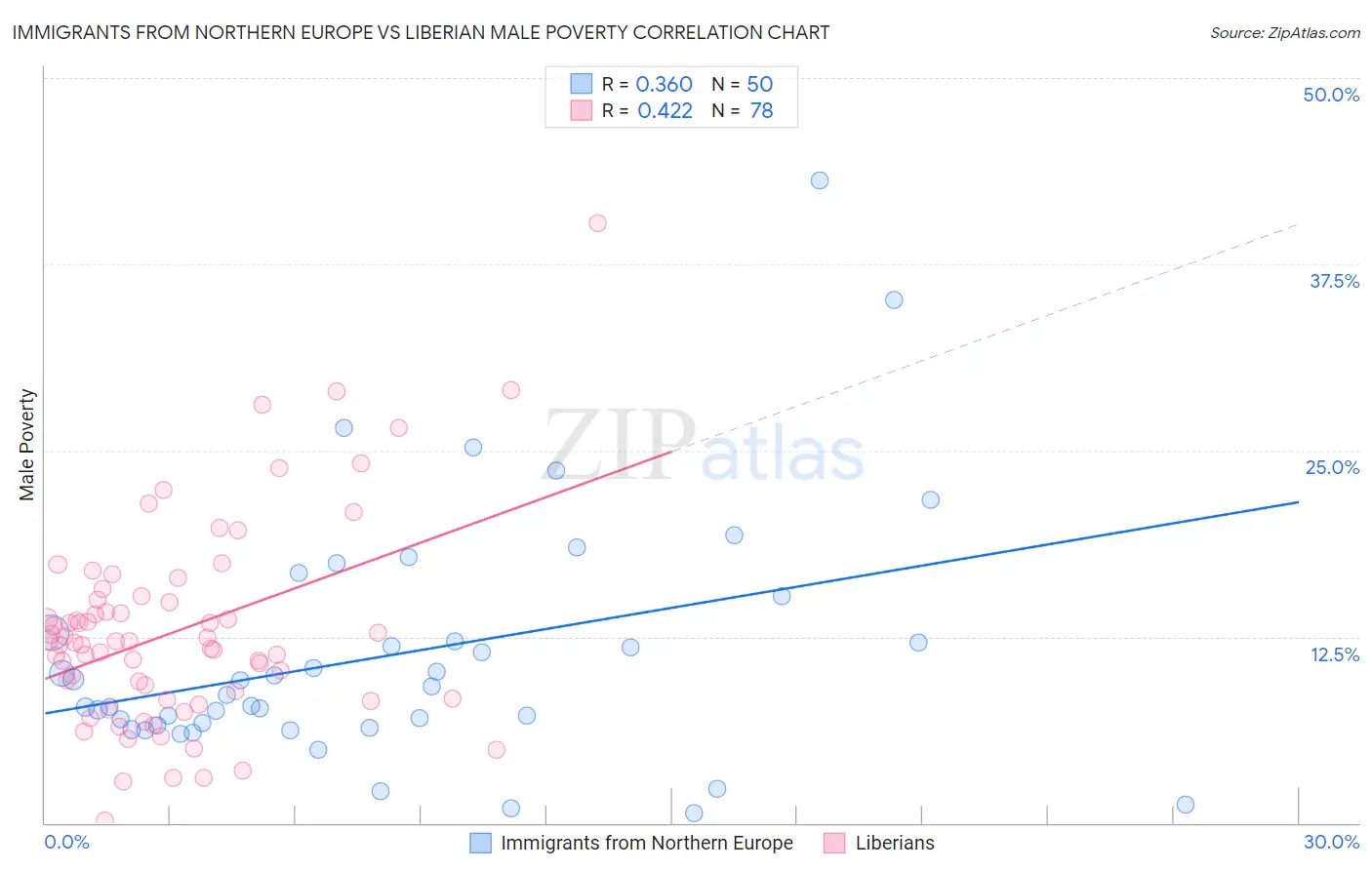 Immigrants from Northern Europe vs Liberian Male Poverty