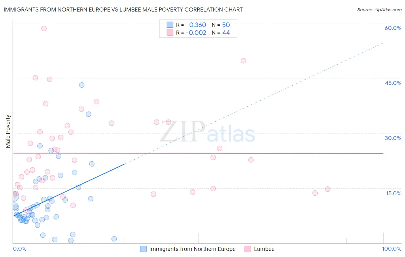 Immigrants from Northern Europe vs Lumbee Male Poverty