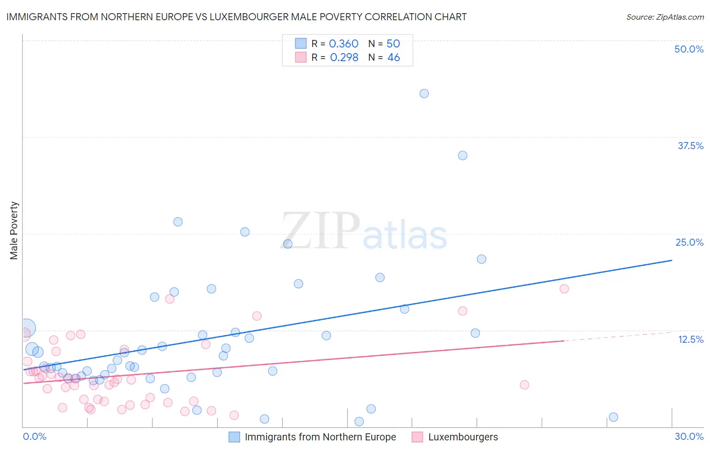 Immigrants from Northern Europe vs Luxembourger Male Poverty