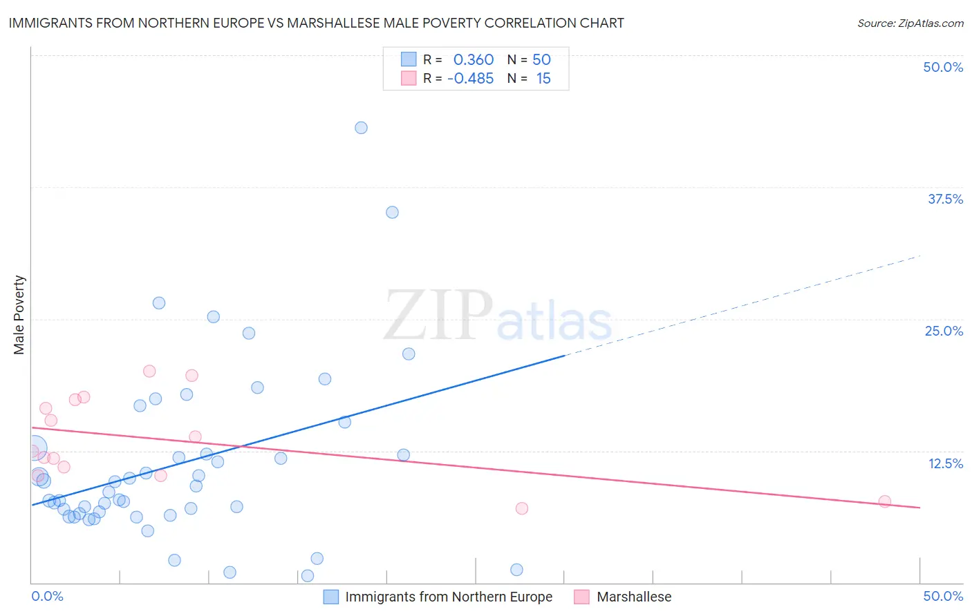 Immigrants from Northern Europe vs Marshallese Male Poverty