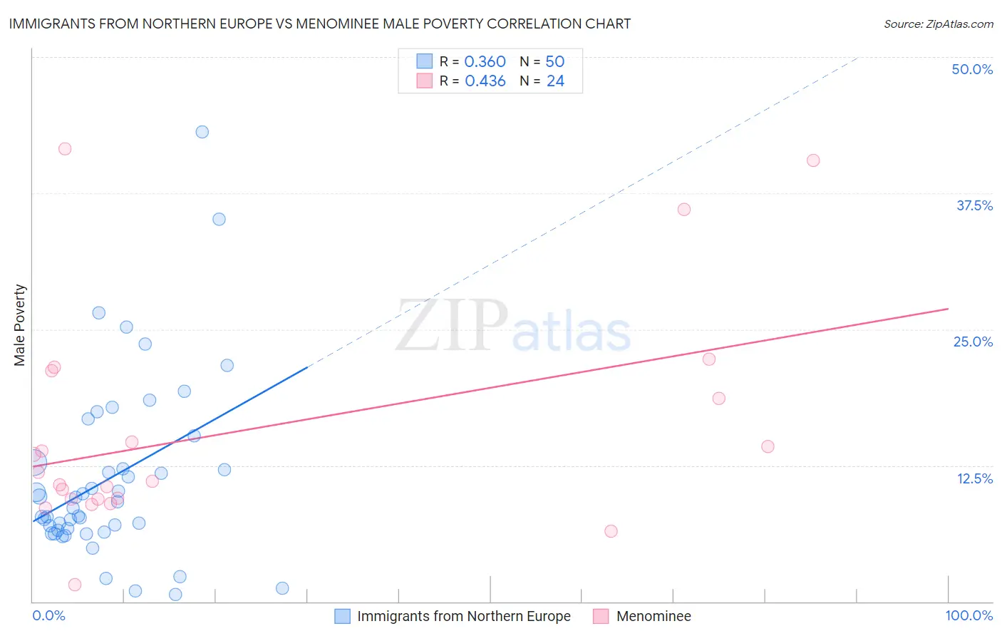 Immigrants from Northern Europe vs Menominee Male Poverty