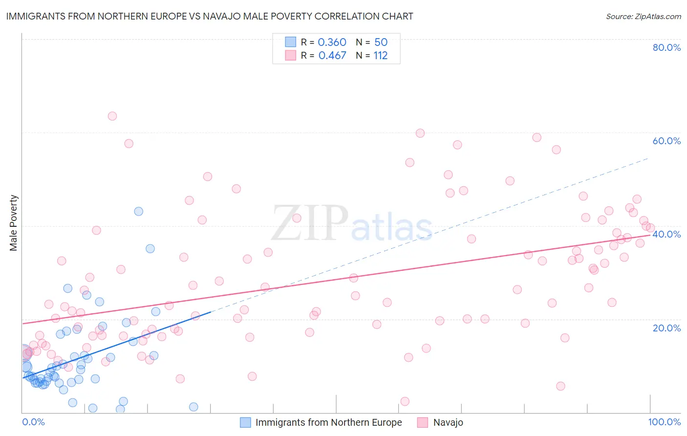 Immigrants from Northern Europe vs Navajo Male Poverty