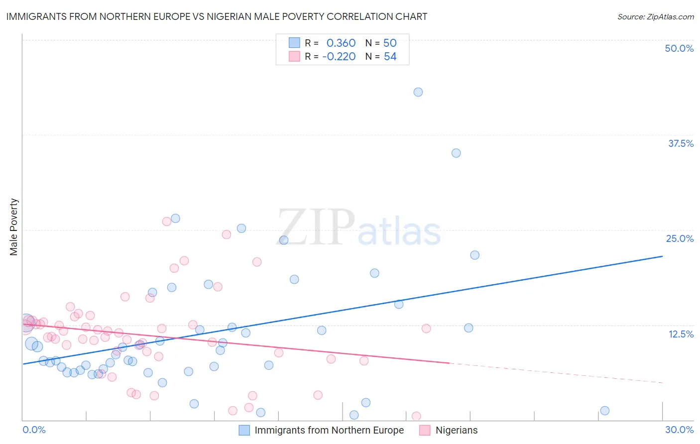 Immigrants from Northern Europe vs Nigerian Male Poverty