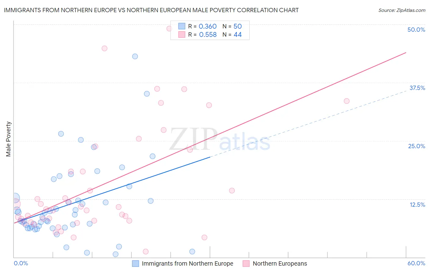 Immigrants from Northern Europe vs Northern European Male Poverty