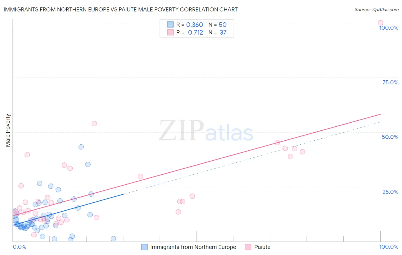 Immigrants from Northern Europe vs Paiute Male Poverty