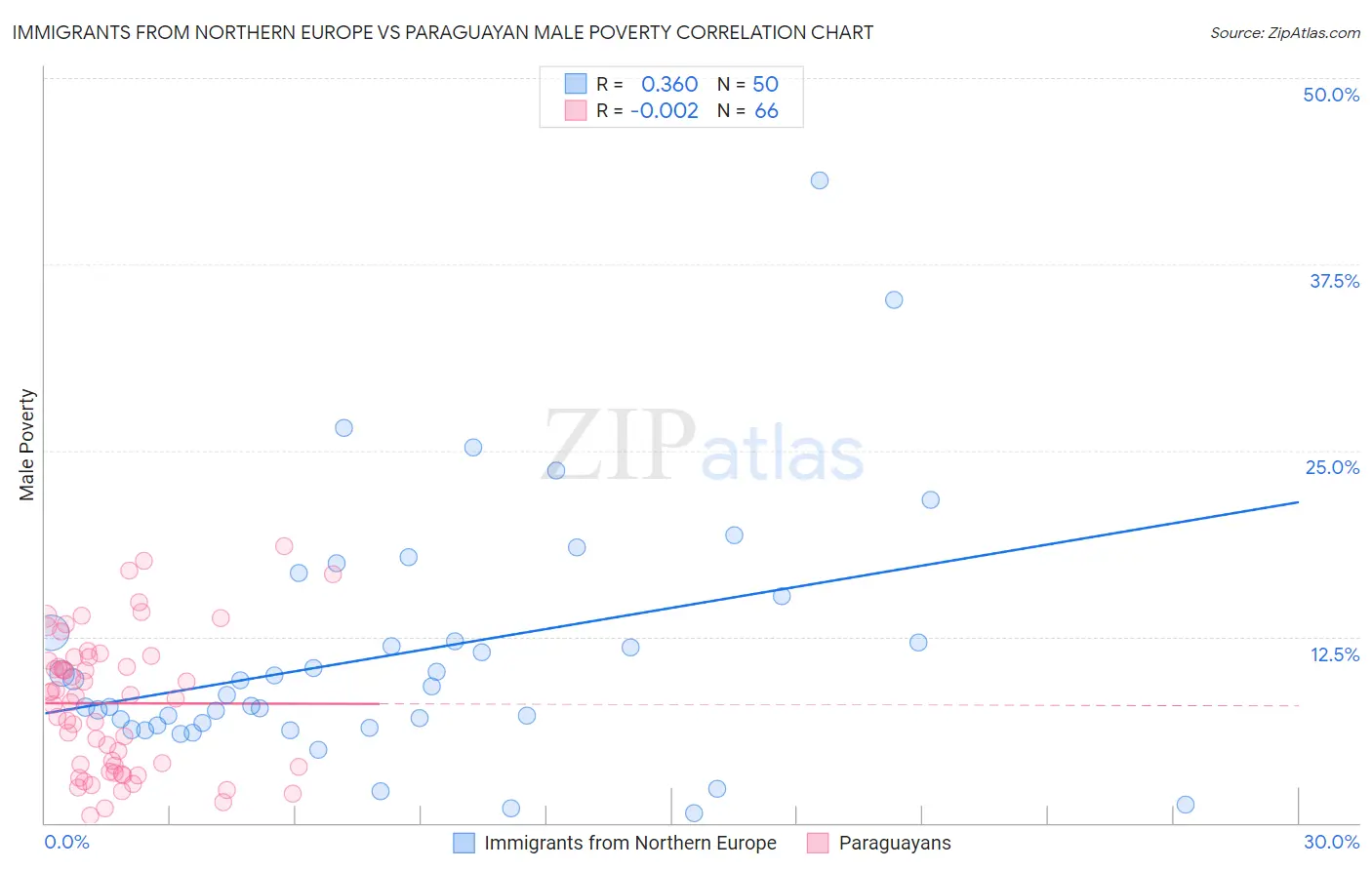 Immigrants from Northern Europe vs Paraguayan Male Poverty
