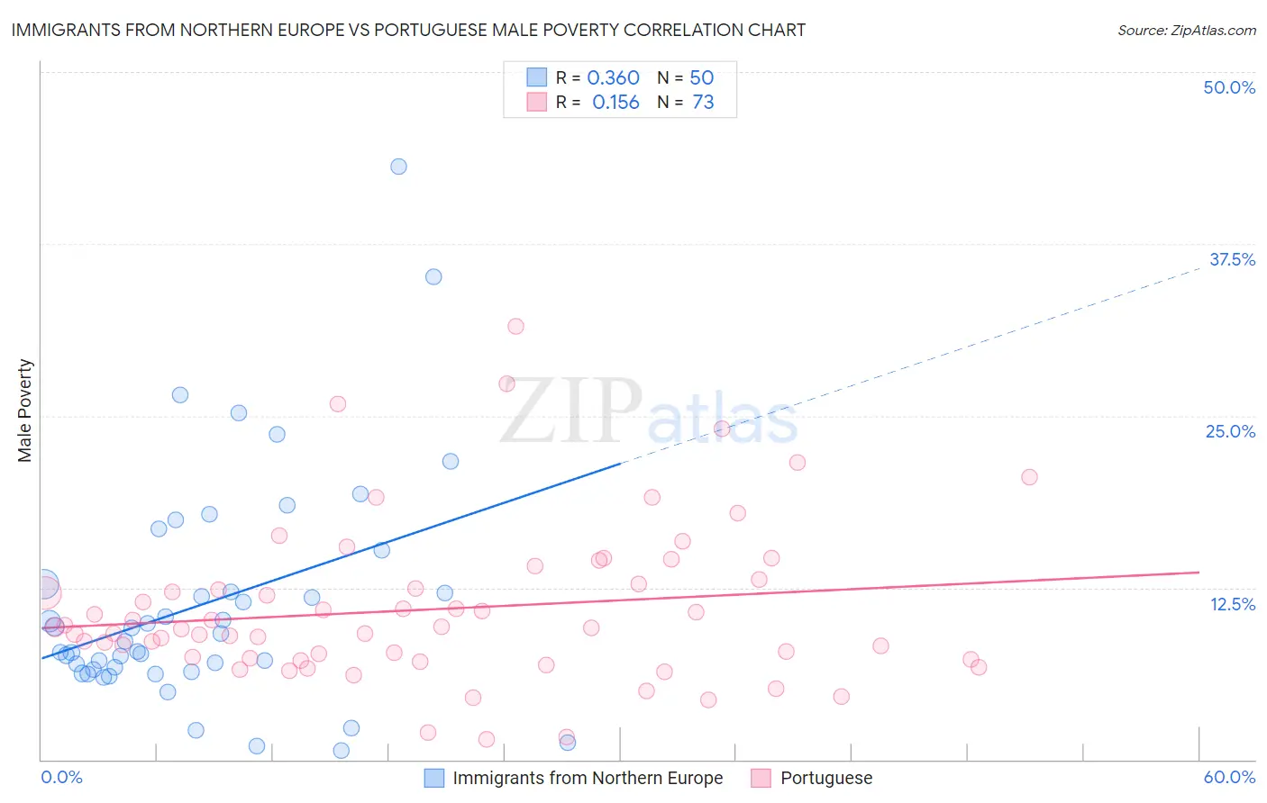 Immigrants from Northern Europe vs Portuguese Male Poverty