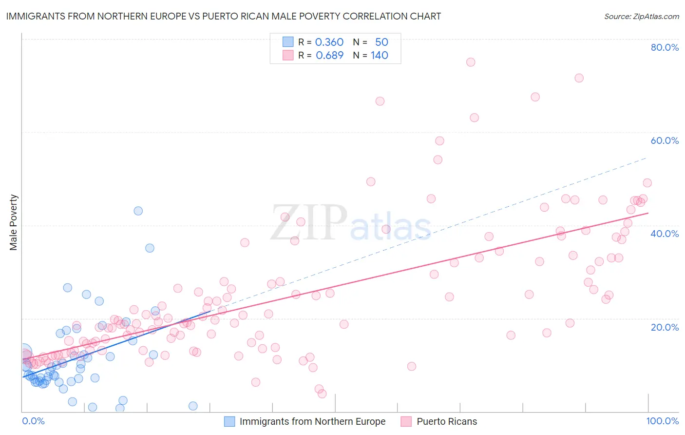 Immigrants from Northern Europe vs Puerto Rican Male Poverty