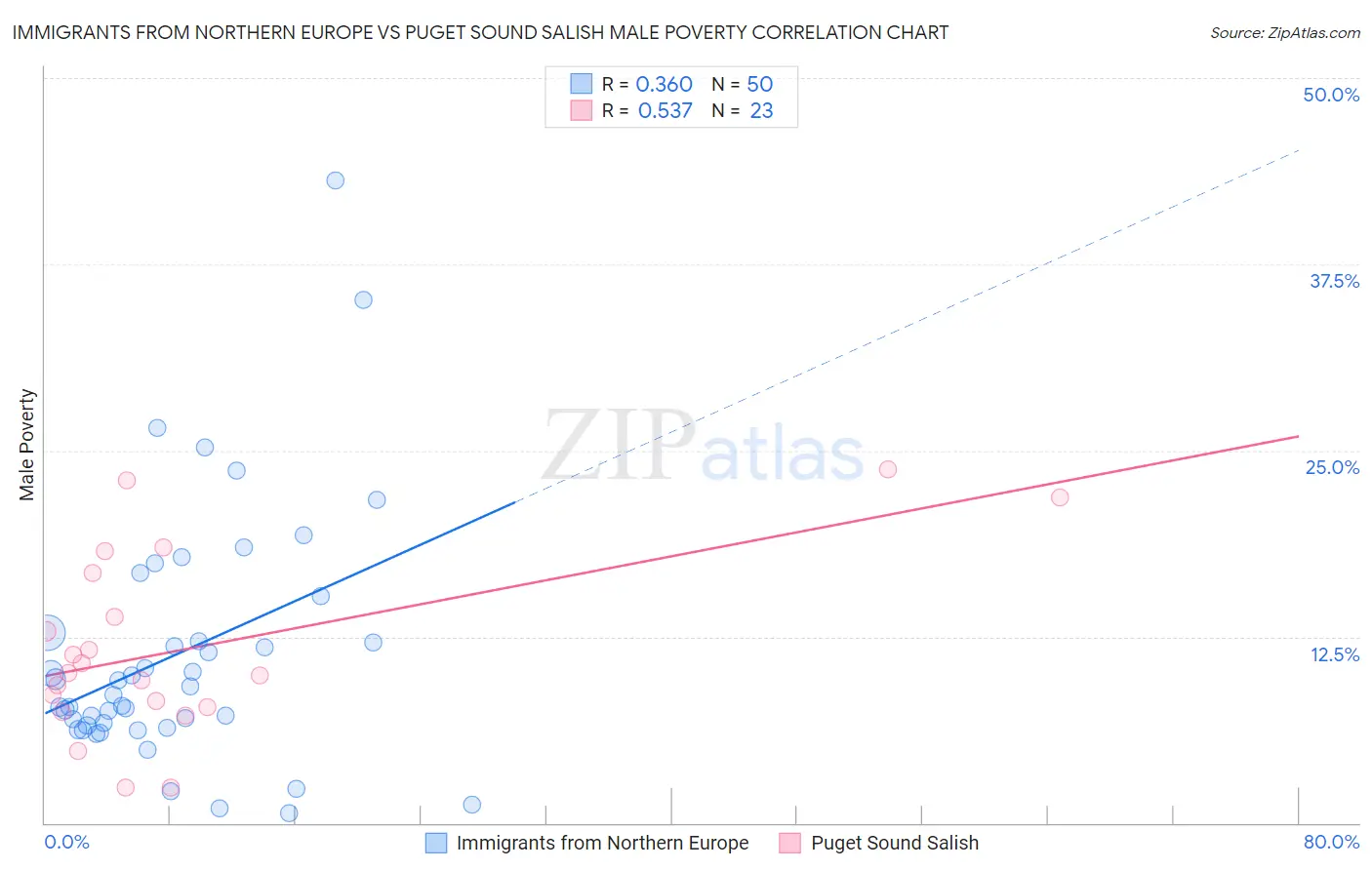 Immigrants from Northern Europe vs Puget Sound Salish Male Poverty