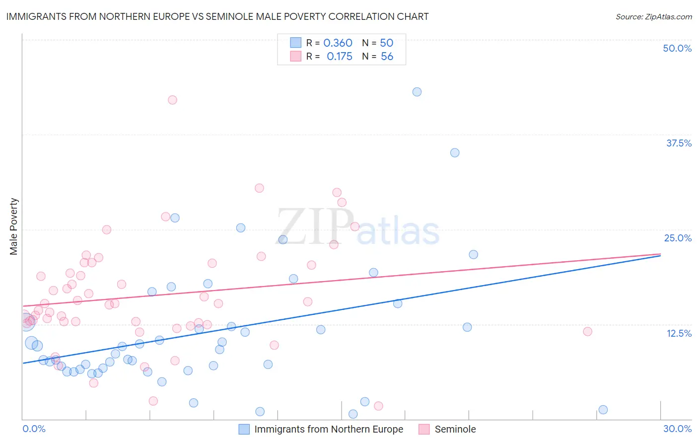 Immigrants from Northern Europe vs Seminole Male Poverty