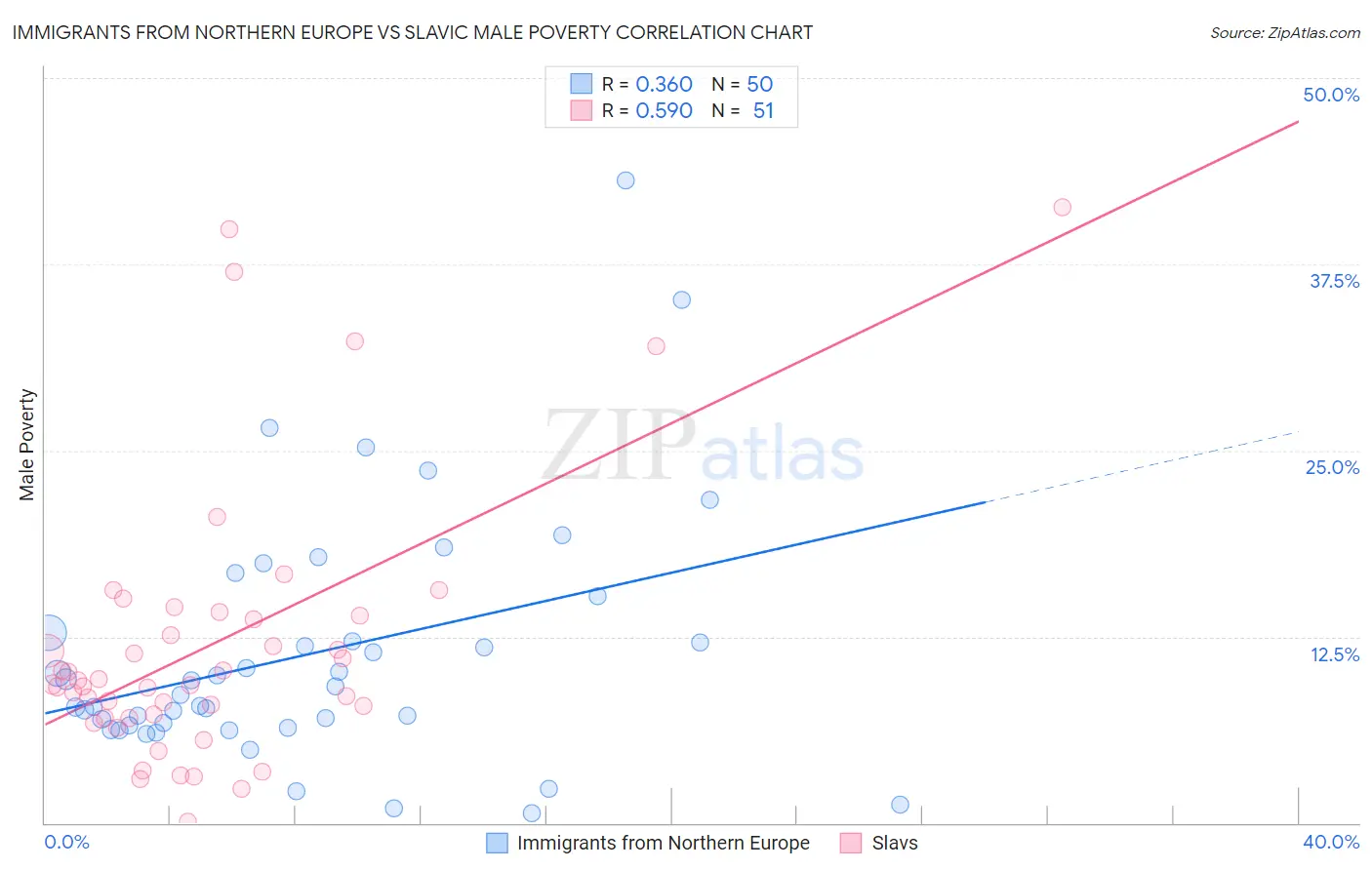 Immigrants from Northern Europe vs Slavic Male Poverty