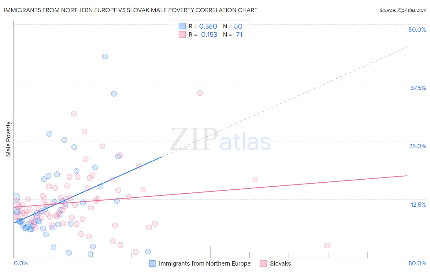 Immigrants from Northern Europe vs Slovak Male Poverty
