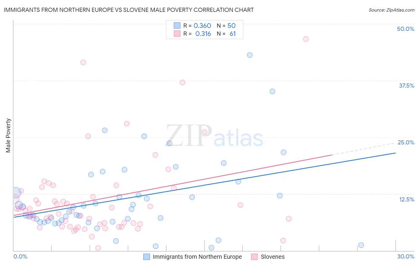 Immigrants from Northern Europe vs Slovene Male Poverty