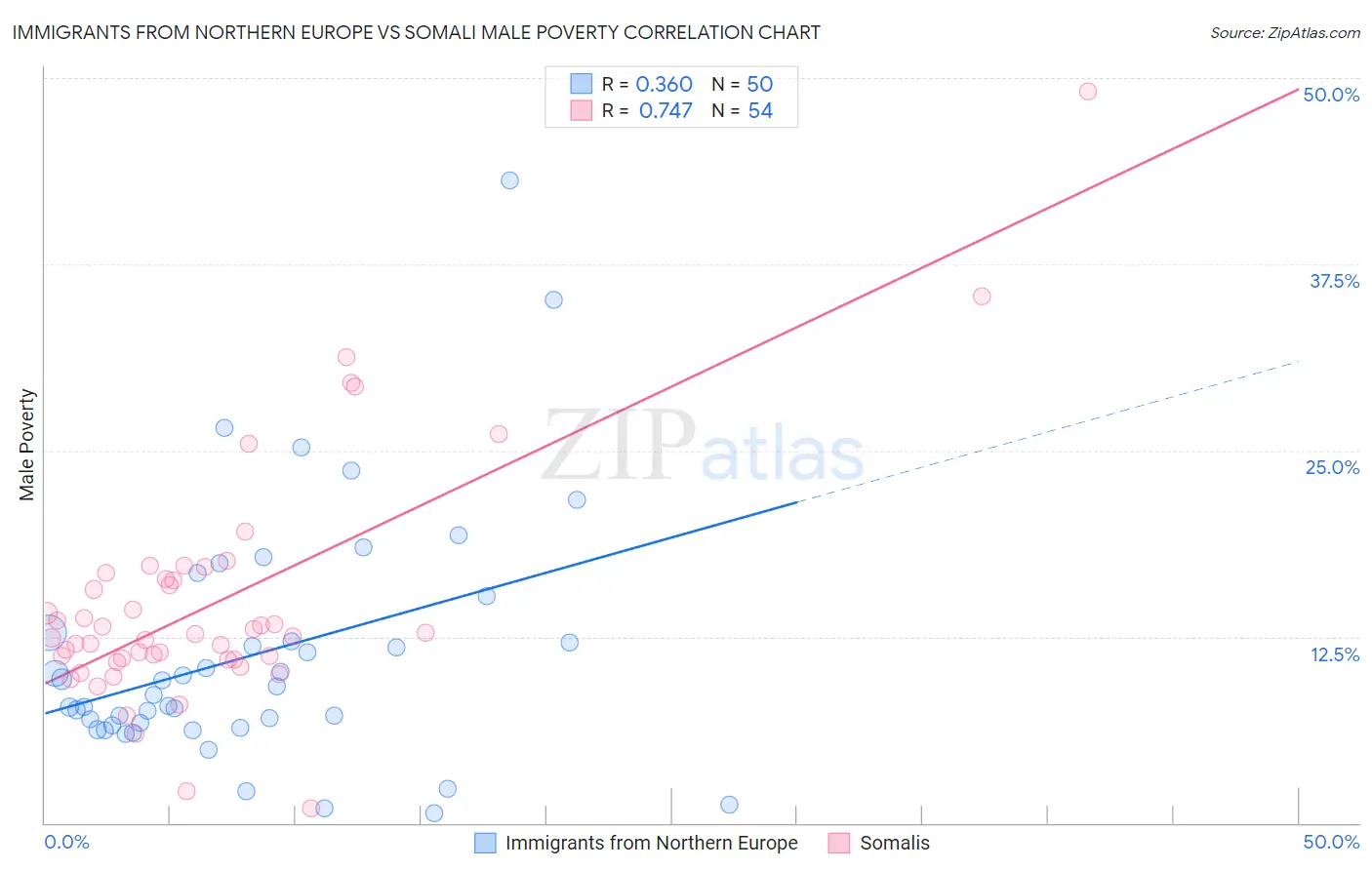 Immigrants from Northern Europe vs Somali Male Poverty