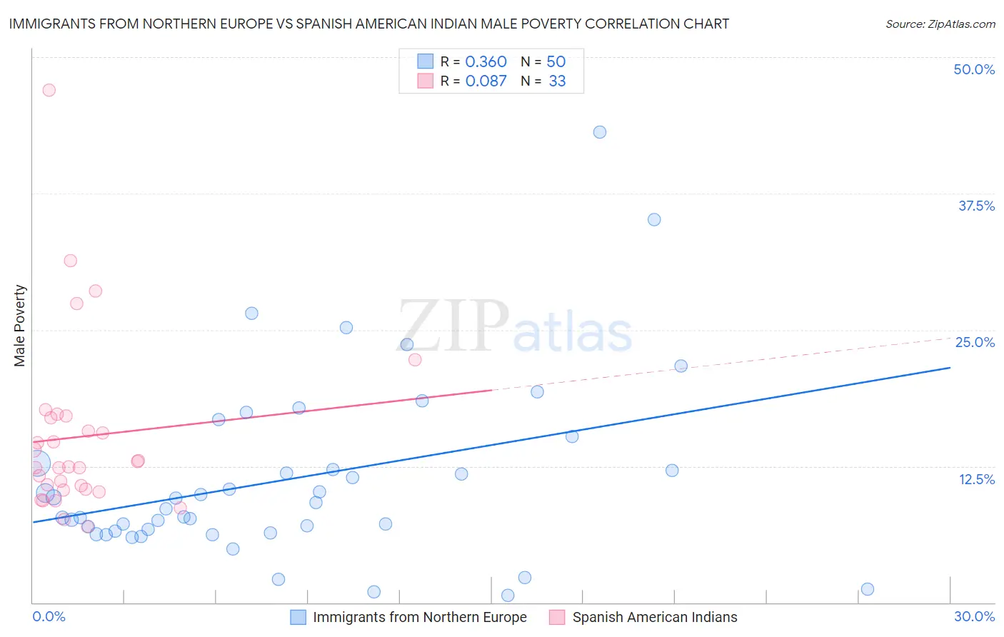 Immigrants from Northern Europe vs Spanish American Indian Male Poverty
