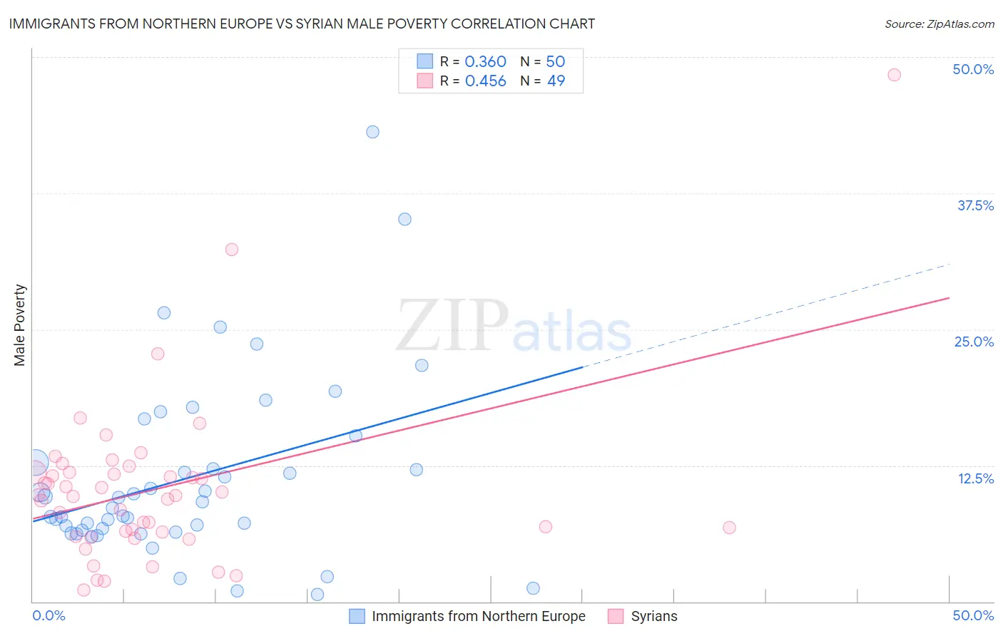 Immigrants from Northern Europe vs Syrian Male Poverty