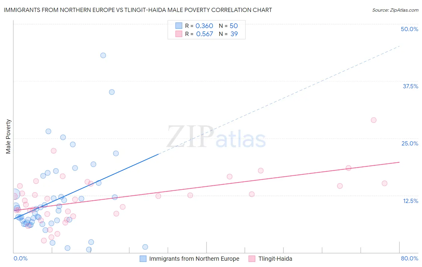 Immigrants from Northern Europe vs Tlingit-Haida Male Poverty
