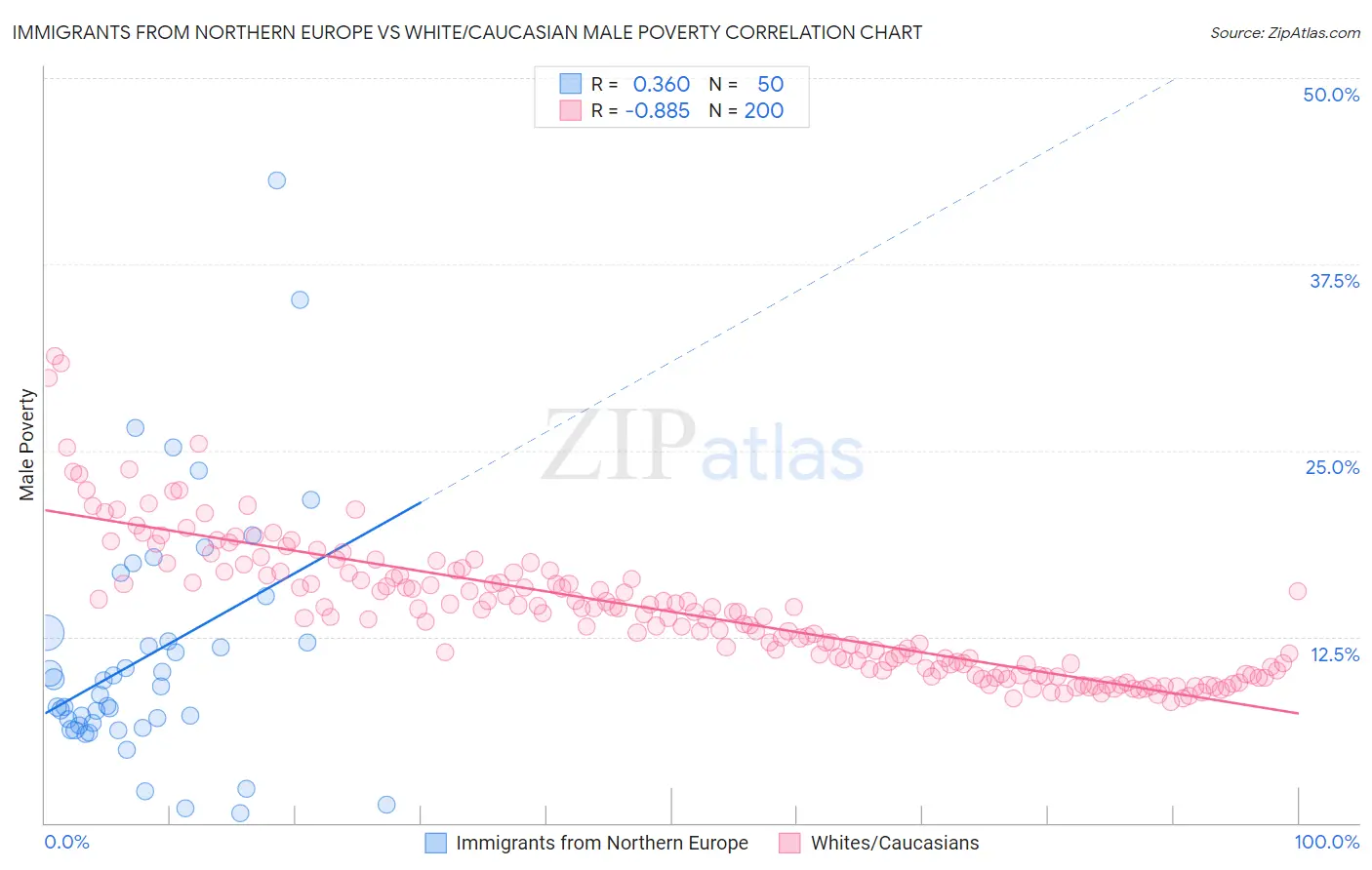 Immigrants from Northern Europe vs White/Caucasian Male Poverty