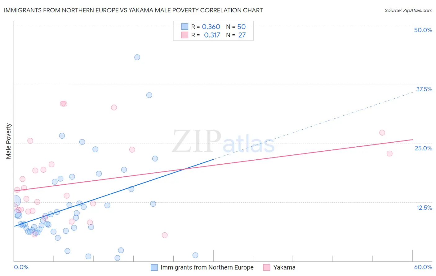 Immigrants from Northern Europe vs Yakama Male Poverty