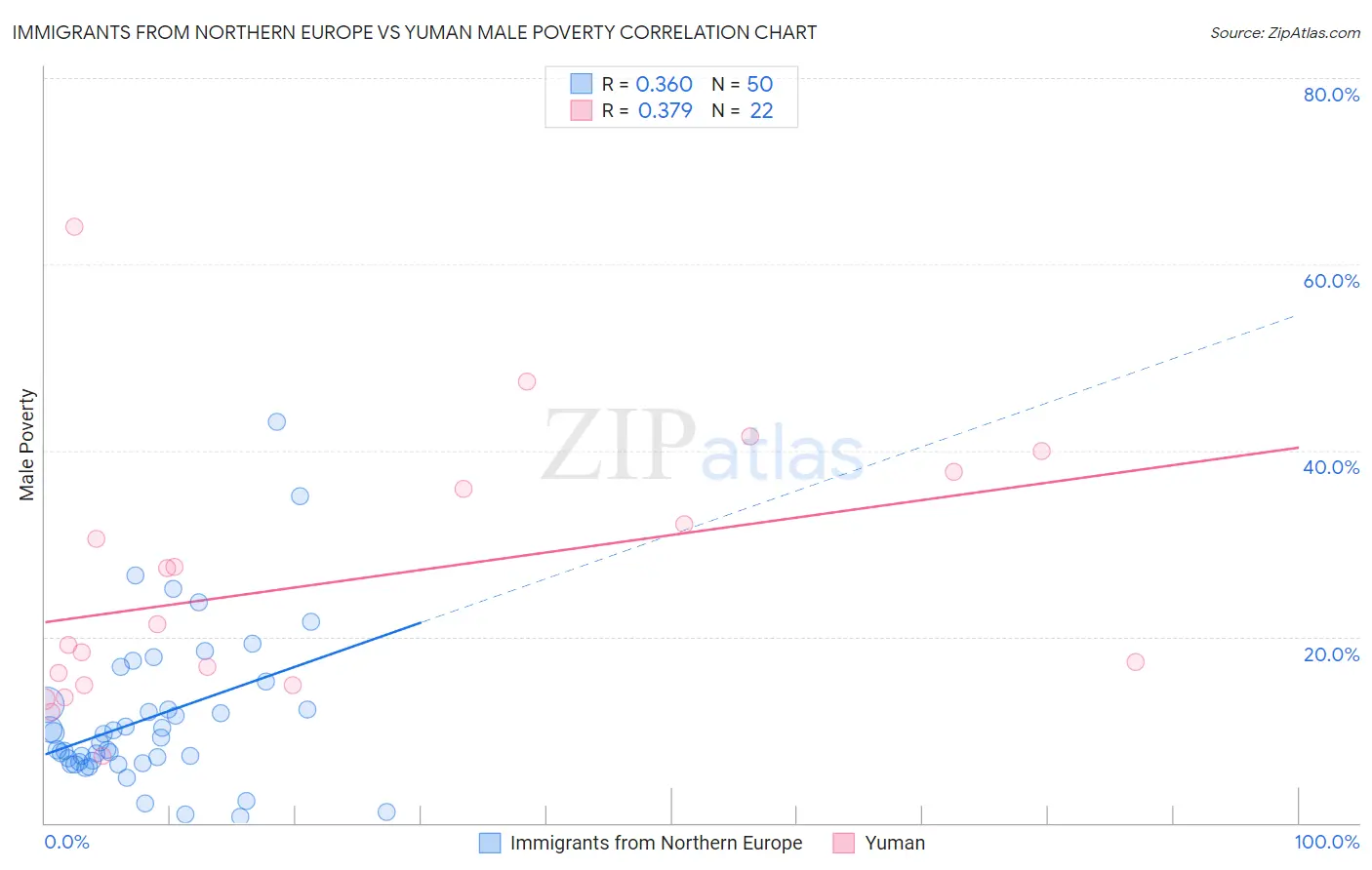 Immigrants from Northern Europe vs Yuman Male Poverty