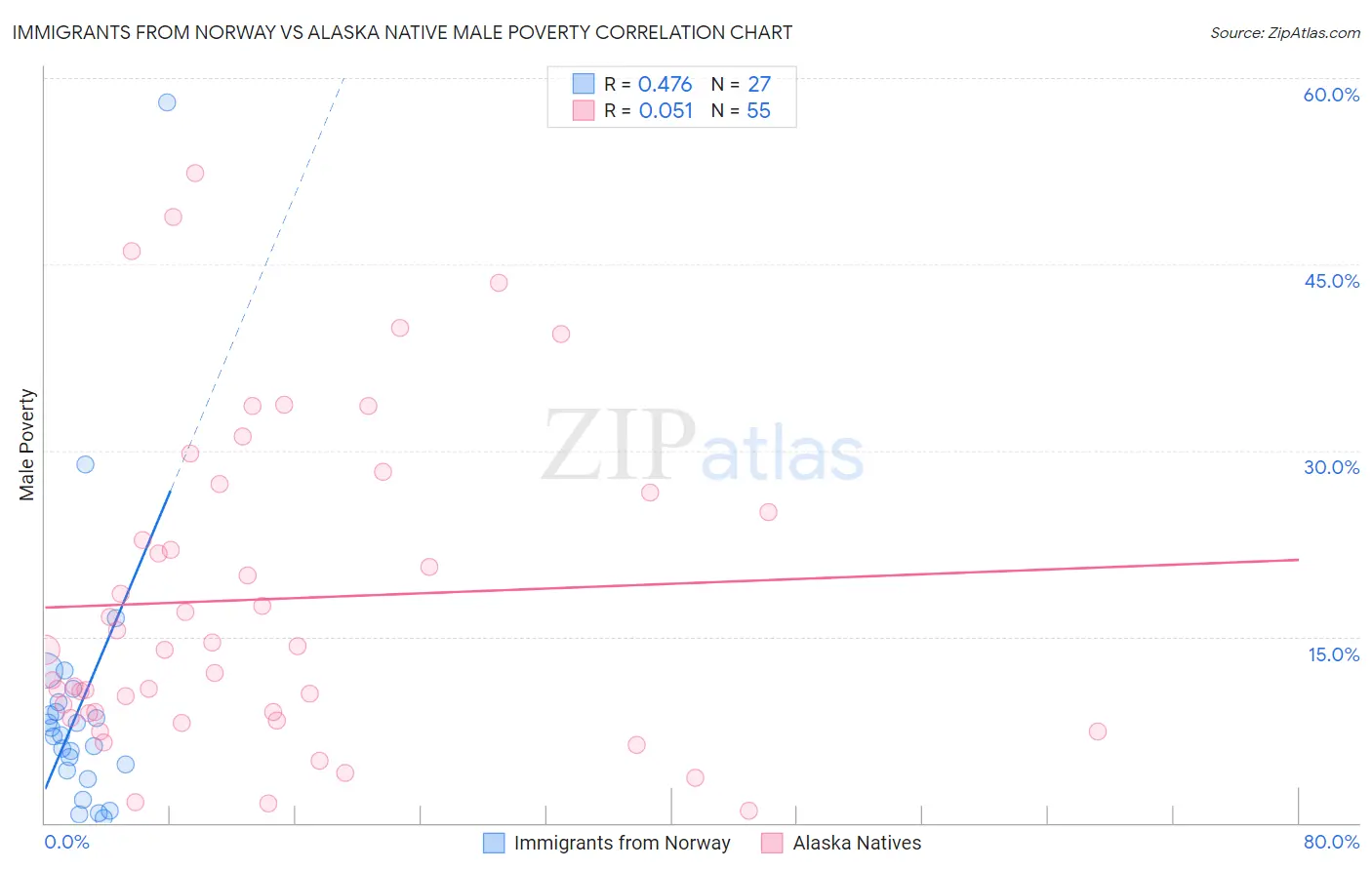 Immigrants from Norway vs Alaska Native Male Poverty