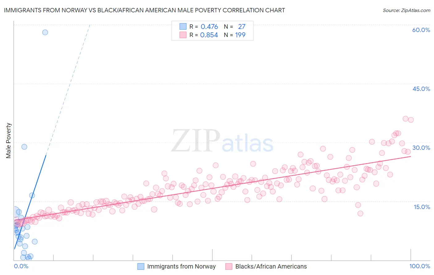 Immigrants from Norway vs Black/African American Male Poverty