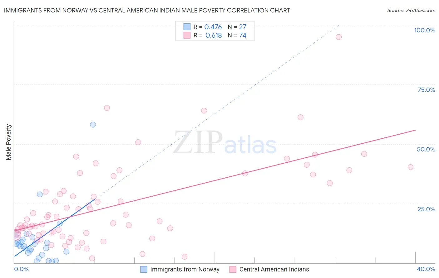 Immigrants from Norway vs Central American Indian Male Poverty