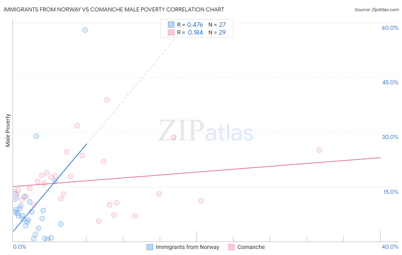 Immigrants from Norway vs Comanche Male Poverty